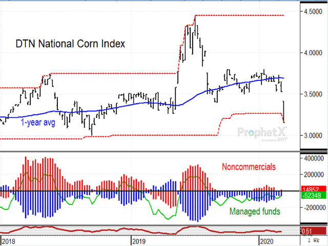 The DTN National Corn Index of cash prices held above $3.50 a bushel until this week, pressured by a steep drop in oil and gasoline prices that pulled May ethanol to its lowest close on record Wednesday. (DTN ProphetX chart)